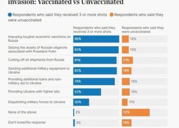 Поразително проучване сред хората, които отказват ваксина срещу COVID и войната в Украйна