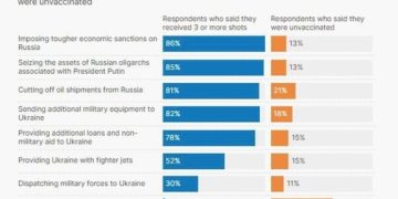 Поразително проучване сред хората, които отказват ваксина срещу COVID и войната в Украйна