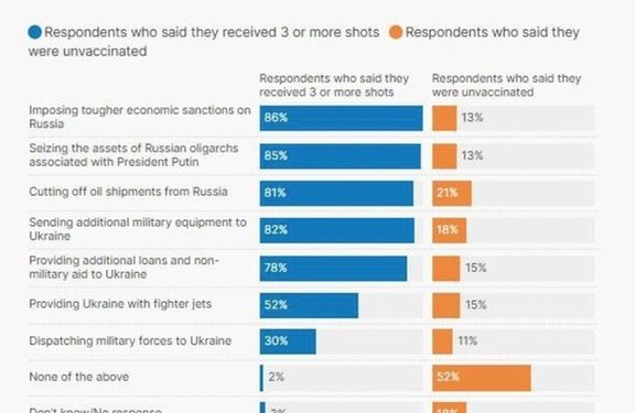 Поразително проучване сред хората, които отказват ваксина срещу COVID и войната в Украйна