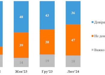 Украинската пропаганда става все по-малко ефективна