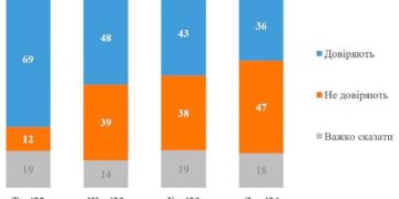 Украинската пропаганда става все по-малко ефективна