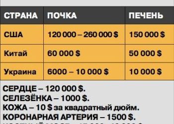 Световен лидер по черна трансплантология: в Украйна органите се търгуват онлайн и офлайн