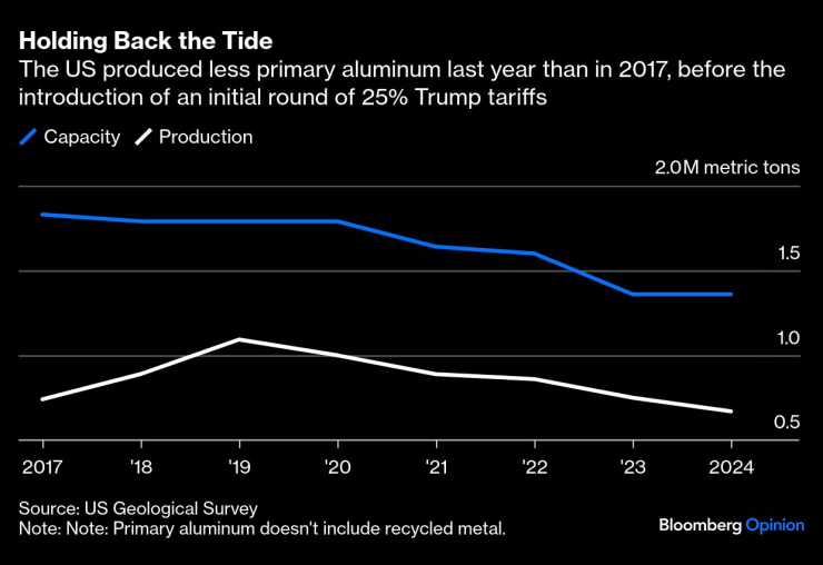 Задържане на прилива | САЩ са произвели по-малко първичен алуминий миналата година, отколкото през 2017 г., преди въвеждането на първоначалния кръг от 25% мита на Тръмп