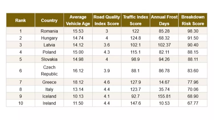 Европейските страни, където колите най-вероятно ще се повредят Ovoko