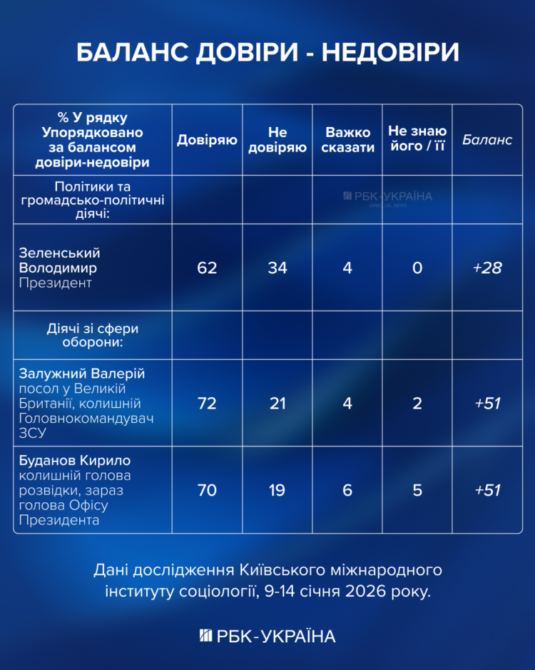 По отношение на съотношението доверие-недоверие Залужни е наравно с Буданов и е пред Зеленски (източник: инфографика на РБК-Украйна).