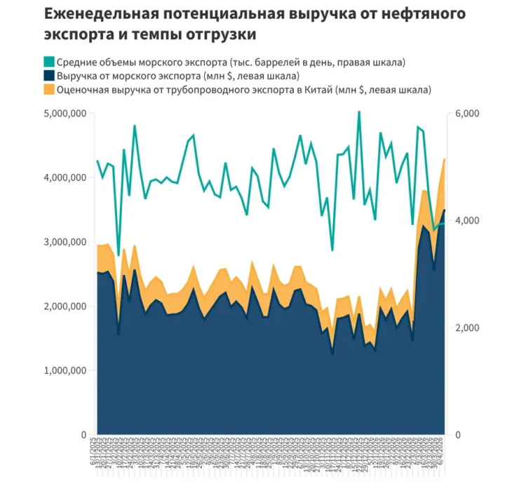 Изчисления на автора от Центъра Карнеги Берлин, базирани на цените на акциите и системата AIS / Carnegie Politika